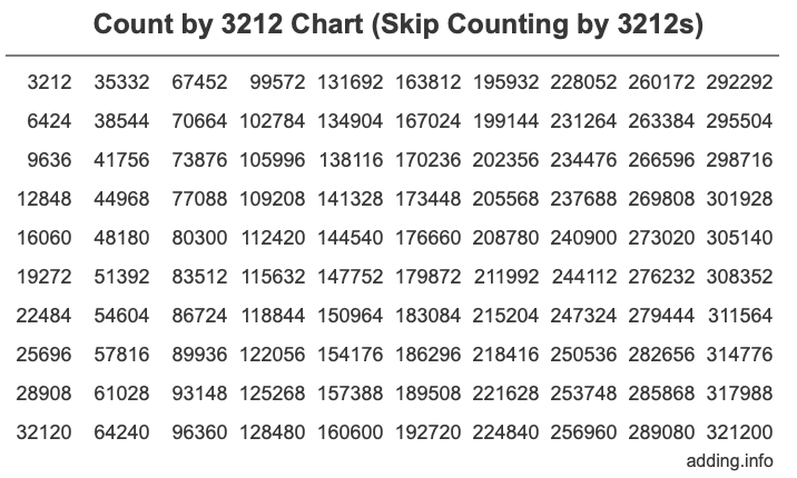 Skip Counting by 3212 Count by 3212 chart