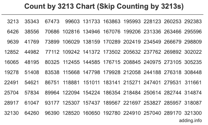 Count by 3213 chart