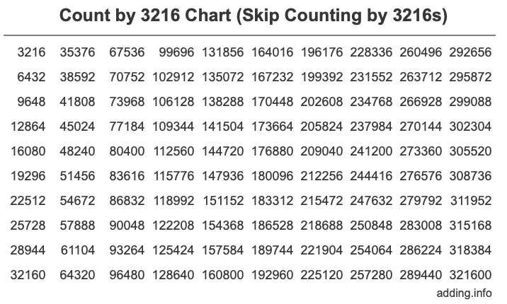 Count by 3216 chart