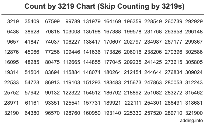 Count by 3219 chart