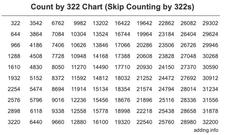 Count by 322 chart