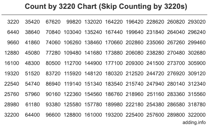 Count by 3220 chart