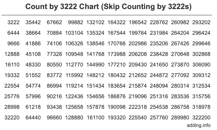 Count by 3222 chart