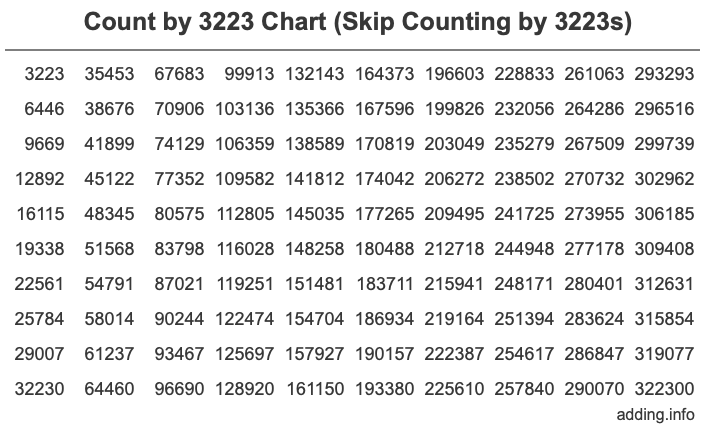 Count by 3223 chart