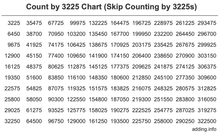 Count by 3225 chart