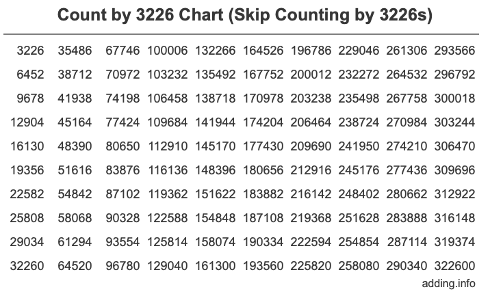 Count by 3226 chart