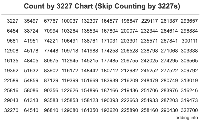 Skip Counting by 3227 Count by 3227 chart