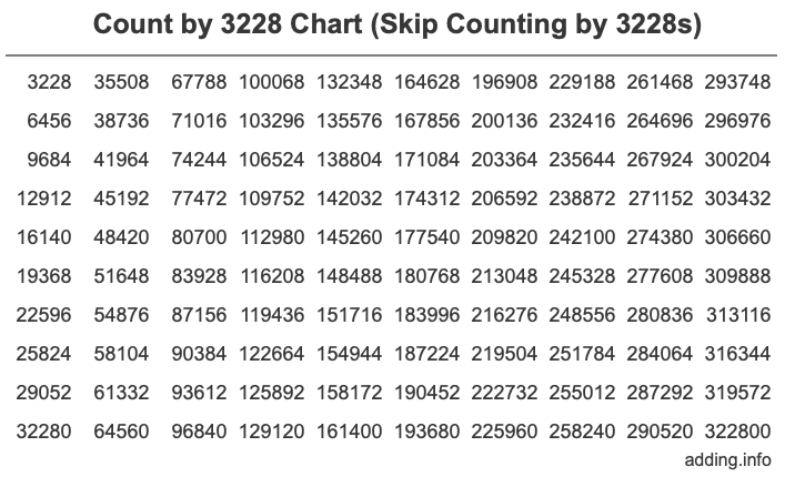 Count by 3228 chart