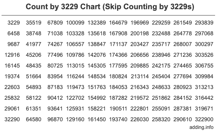 Count by 3229 chart