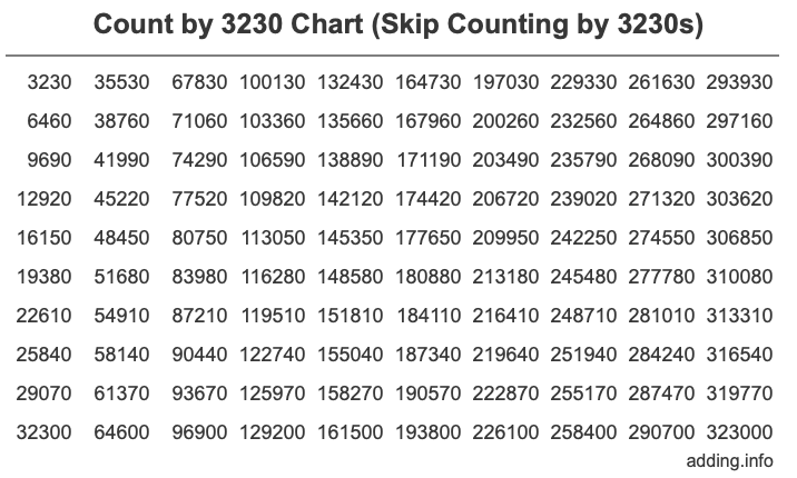 Skip Counting by 3230 Count by 3230 chart