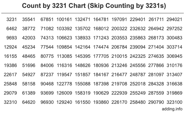 Skip Counting by 3231 Count by 3231 chart