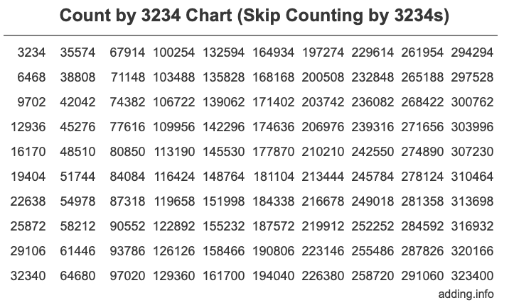 Count by 3234 chart