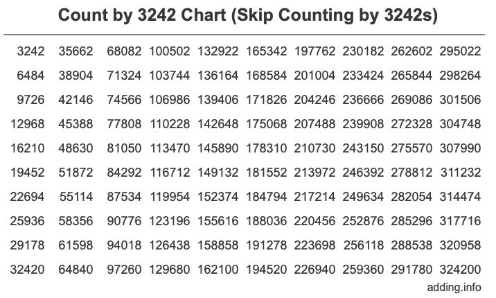 Count by 3242 chart