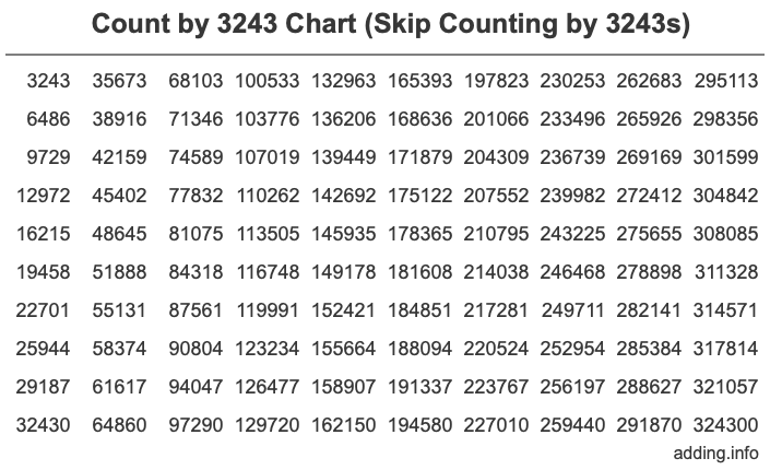Count by 3243 chart