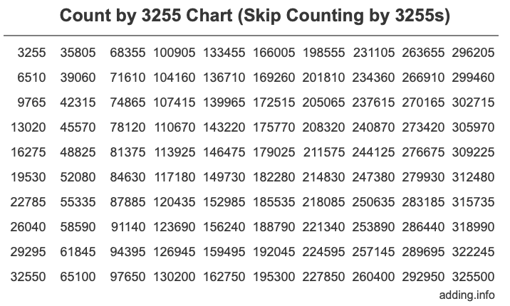 Count by 3255 chart