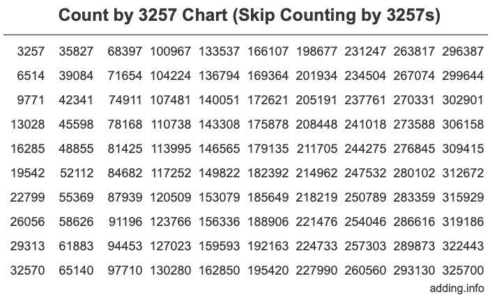 Count by 3257 chart