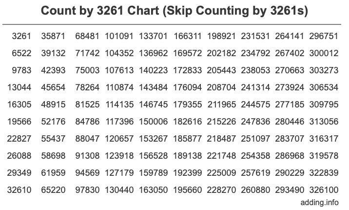 Skip Counting by 3261 Count by 3261 chart