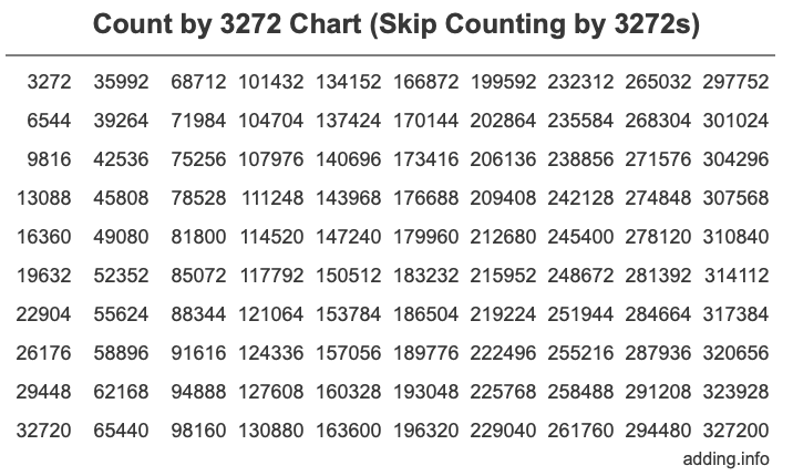 Skip Counting by 3272 Count by 3272 chart