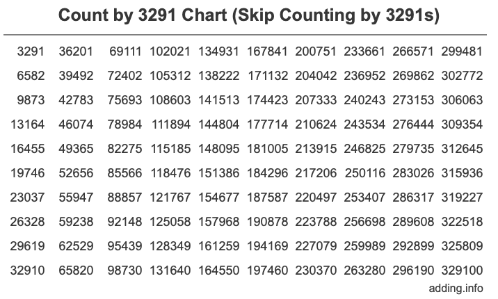 Count by 3291 chart