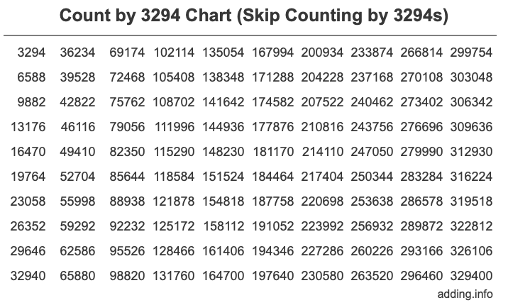 Count by 3294 chart