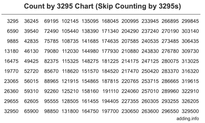 Count by 3295 chart