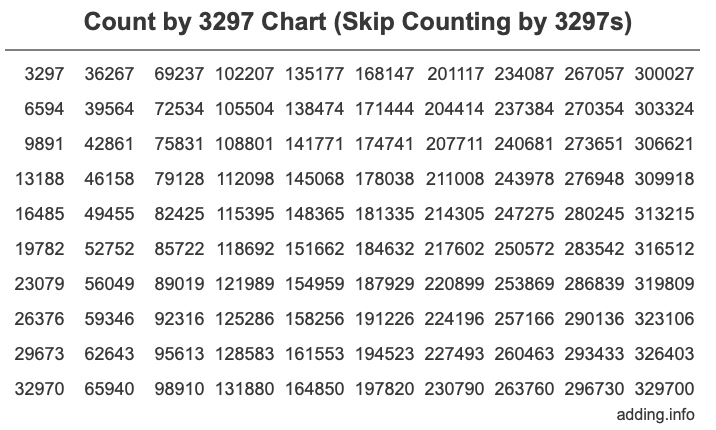 Count by 3297 chart