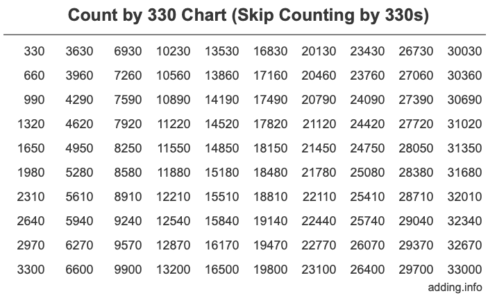 Skip Counting by 330 Count by 330 chart