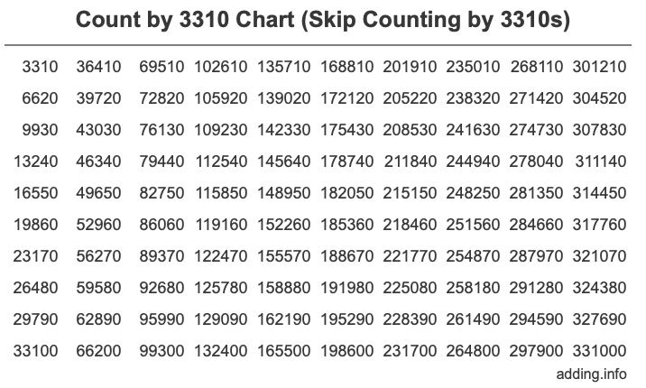 Count by 3310 chart