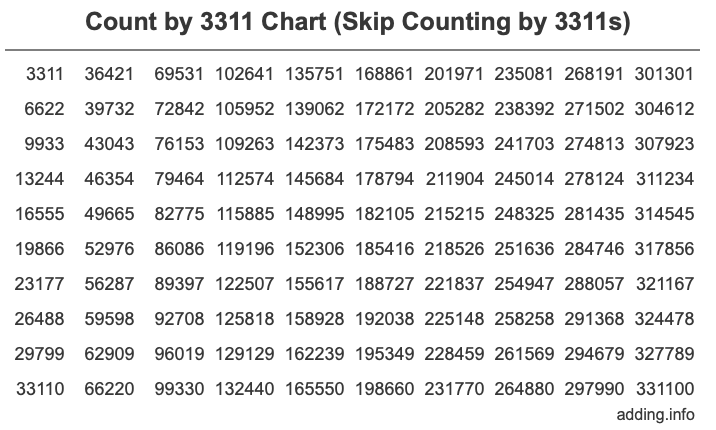 Count by 3311 chart