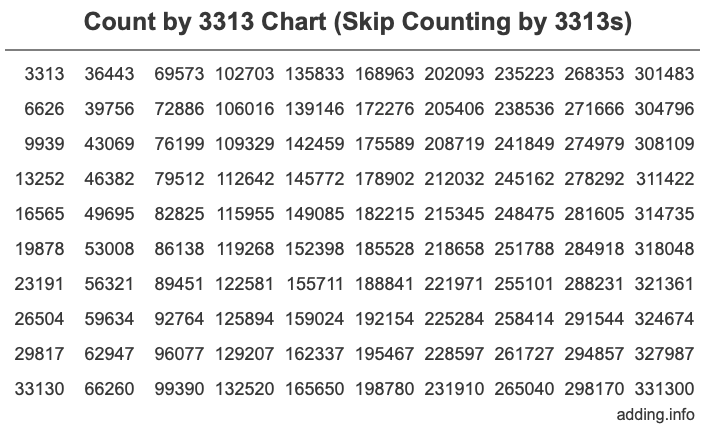 Count by 3313 chart