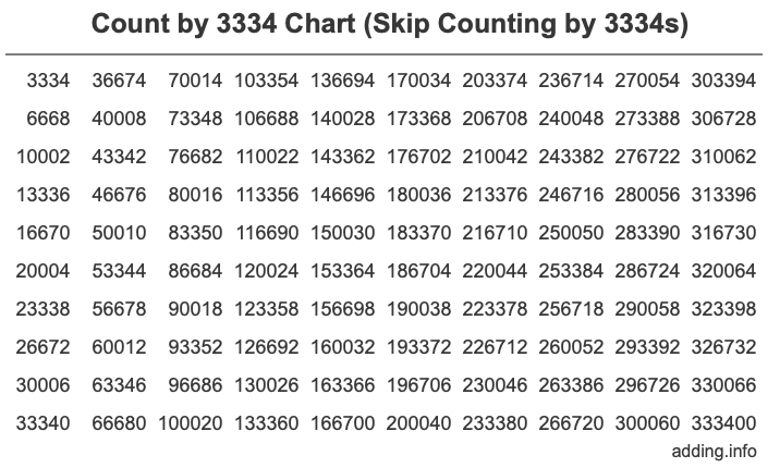 Count by 3334 chart