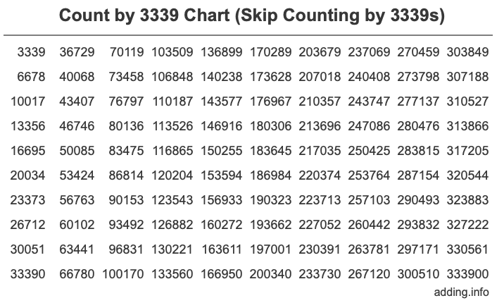 Count by 3339 chart