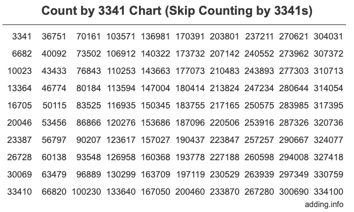Count by 3341 chart