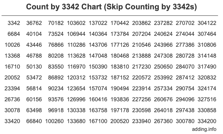 Skip Counting by 3342 Count by 3342 chart