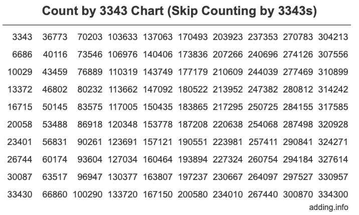 Count by 3343 chart