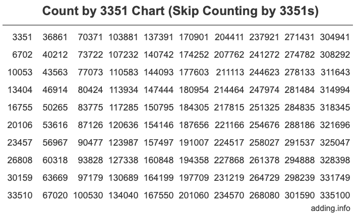 Skip Counting by 3351 Count by 3351 chart