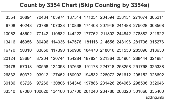 Count by 3354 chart