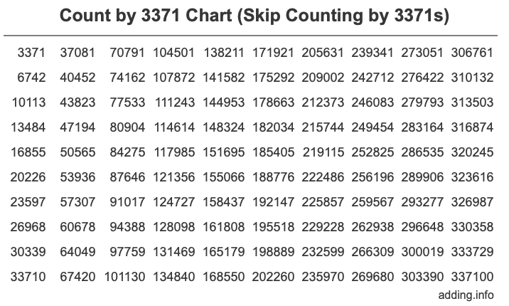 Skip Counting by 3371 Count by 3371 chart