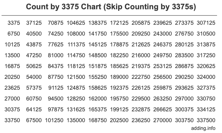 Count by 3375 chart