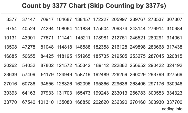 Count by 3377 chart