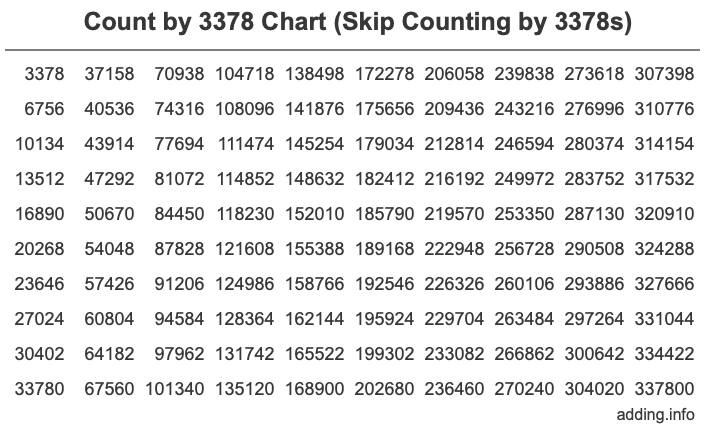 Count by 3378 chart