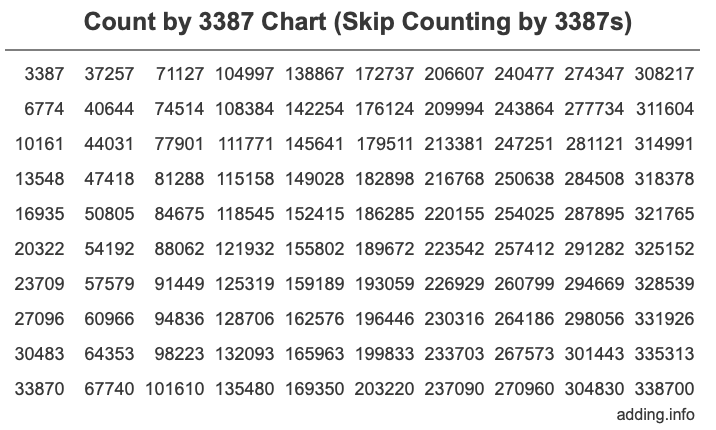 Count by 3387 chart