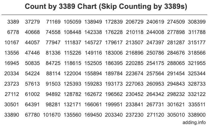 Count by 3389 chart