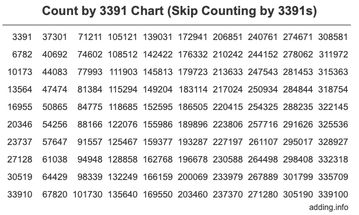 Skip Counting by 3391 Count by 3391 chart