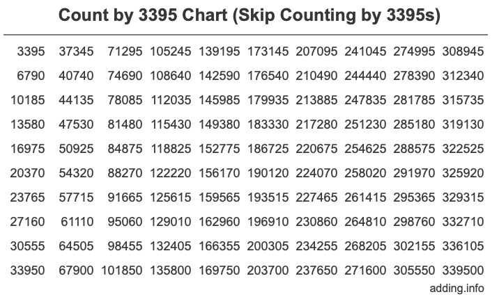 Skip Counting by 3395 Count by 3395 chart