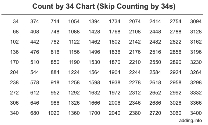 Count by 34 chart