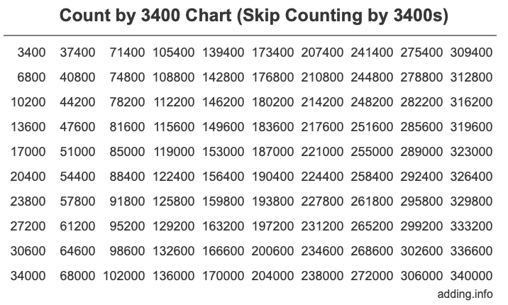 Skip Counting by 3400 Count by 3400 chart