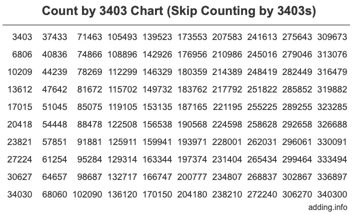 Skip Counting by 3403 Count by 3403 chart