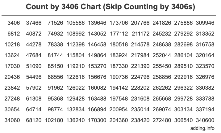 Count by 3406 chart