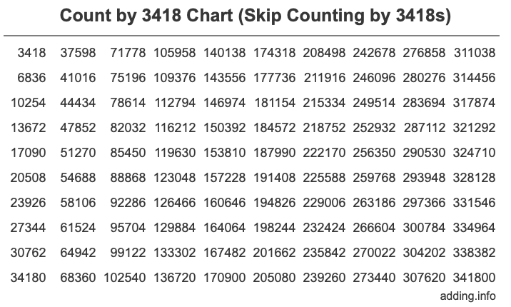 Skip Counting by 3418 Count by 3418 chart